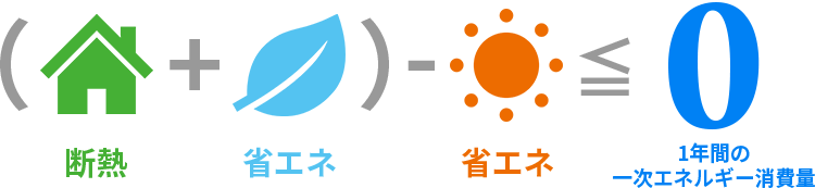 (断熱＋省エネ)-創エネ≦1年間の一次エネルギー消費量